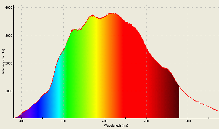 Spectrographic analysis