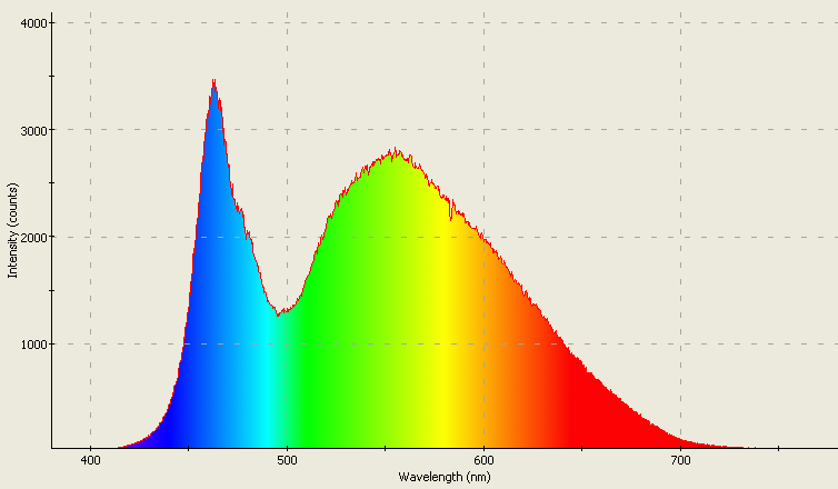 Spectrographic plot