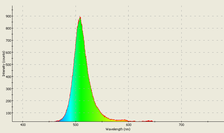 Spectrographic analysis