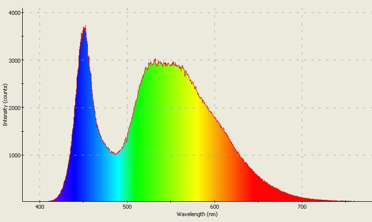 Spectrographic analysis