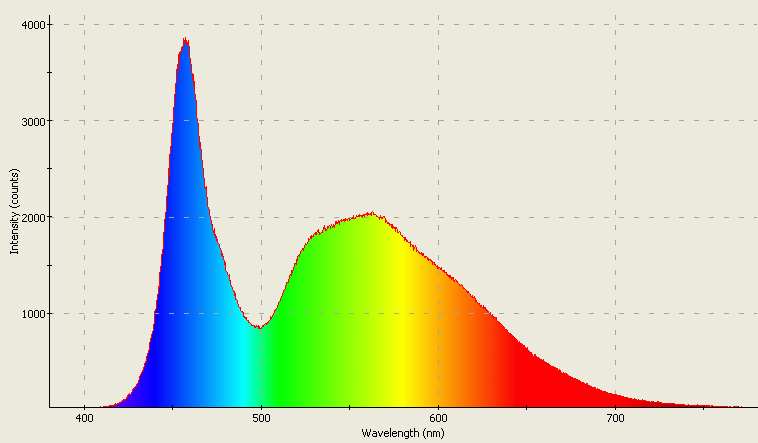 Spectrographic plot