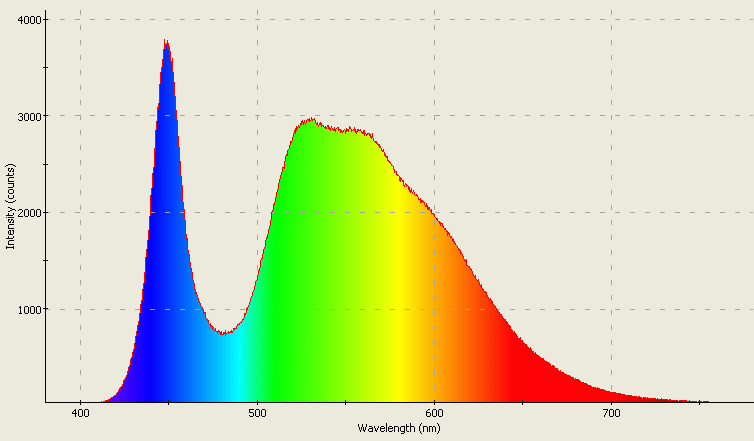 Spectrographic analysis