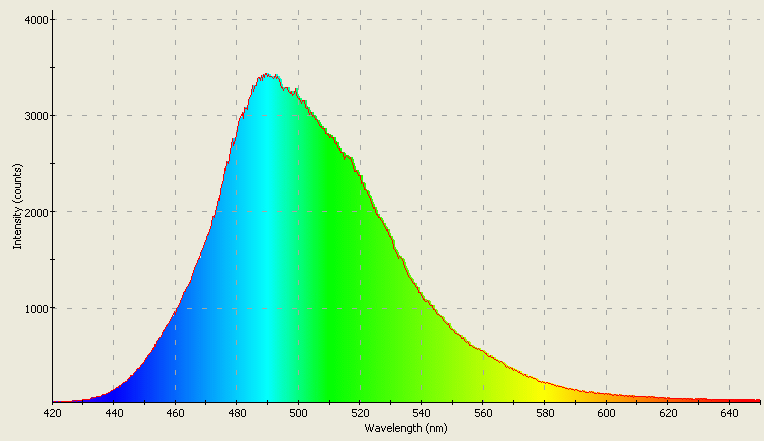 Spectrographic analysis