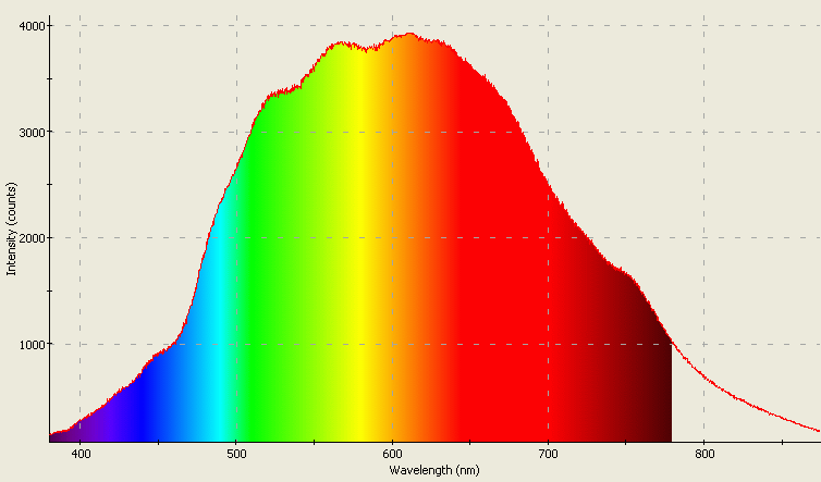 Spectrographic plot