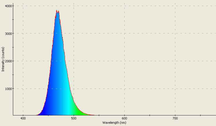 Spectrographic analysis