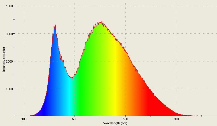 Spectrographic plot