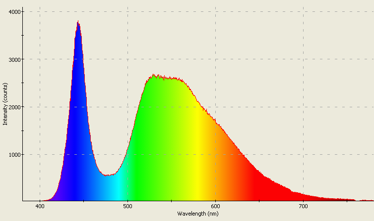 Spectrographic analysis