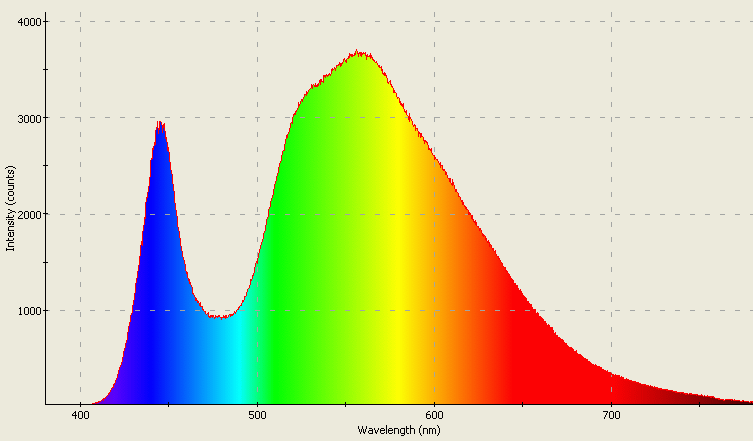 Spectrographic plot