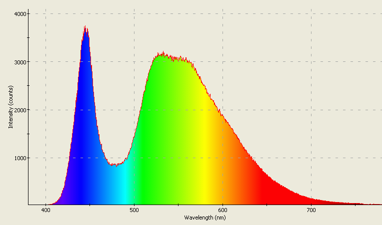 Spectrographic plot