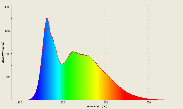 Spectrographic plot