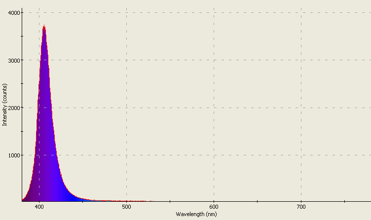 Spectrographic plot