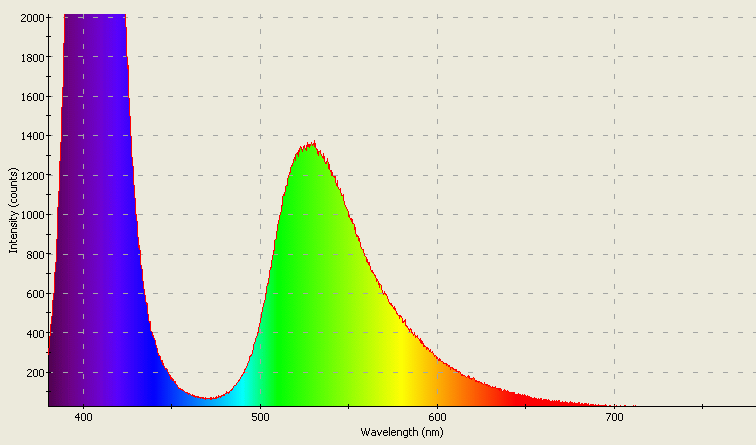 Spectrographic analysis