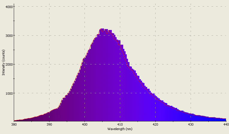 Spectrographic plot