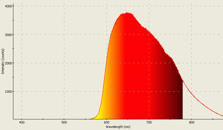 Spectrographic analysis