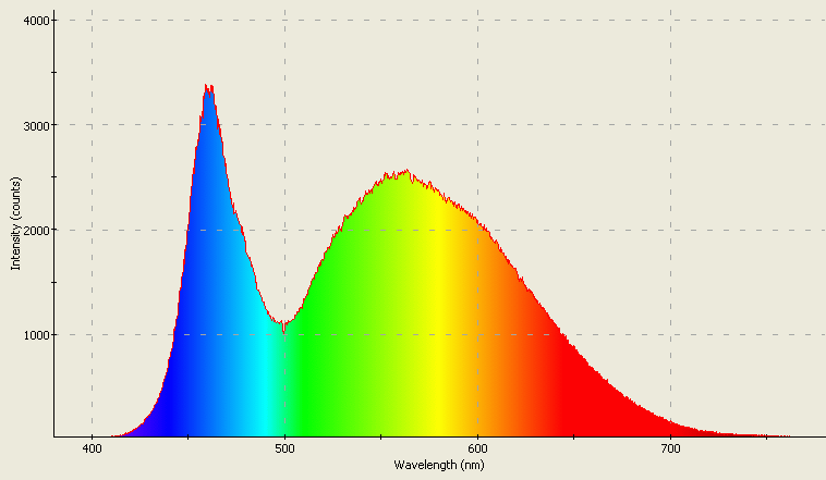 Spectrographic plot