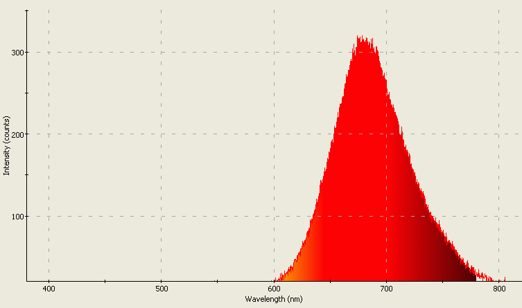 Spectrographic analysis