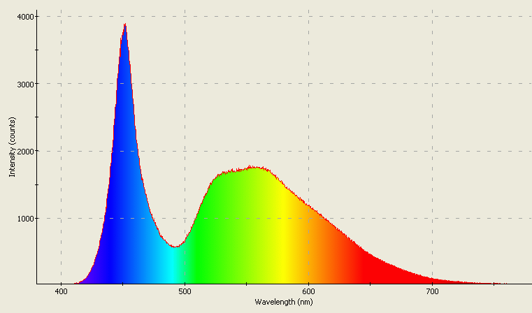 Spectrographic plot