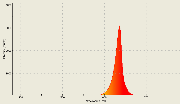 Spectrographic plot