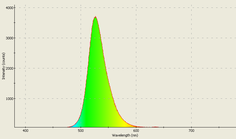 Spectrographic plot