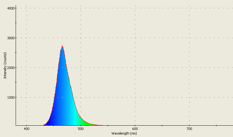 Spectrographic plot