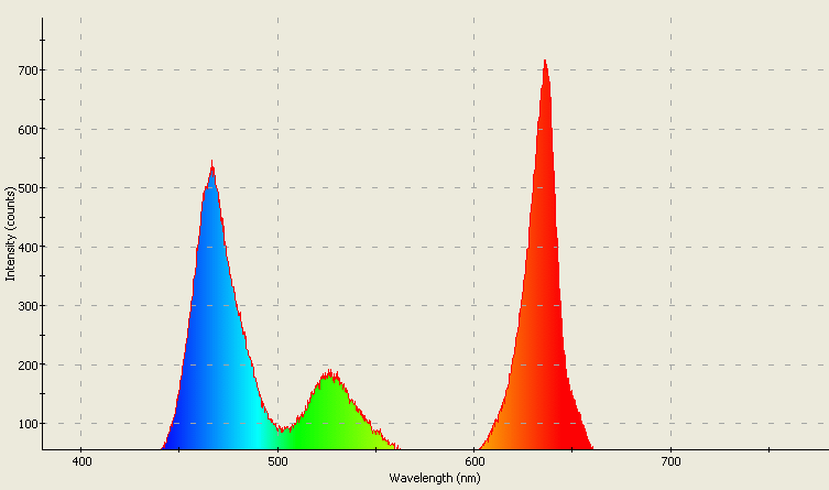 Spectrographic plot