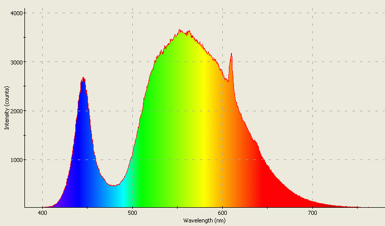 Spectrographic plot