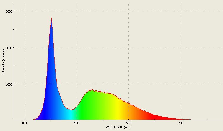 Spectrographic analysis