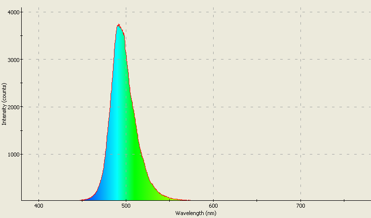 Spectrographic plot