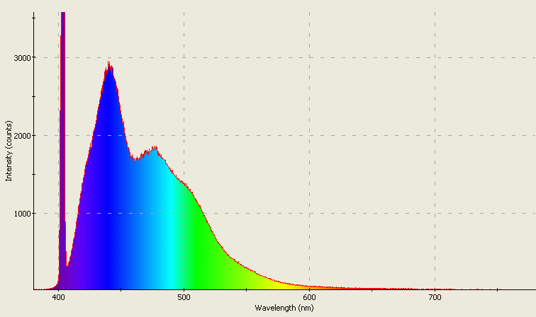 Spectrographic analysis