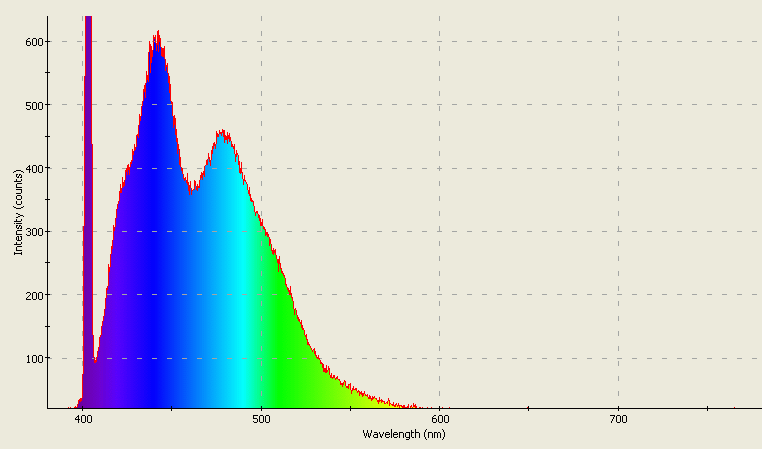 Spectrographic analysis