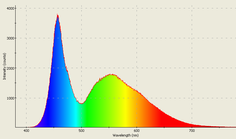 Spectrographic analysis