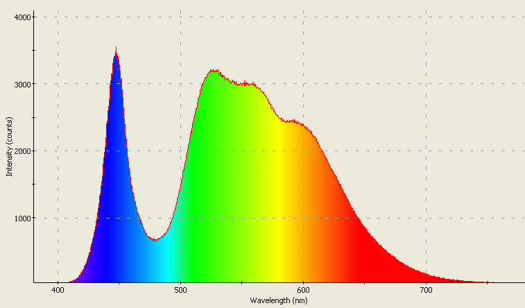 Spectrographic plot