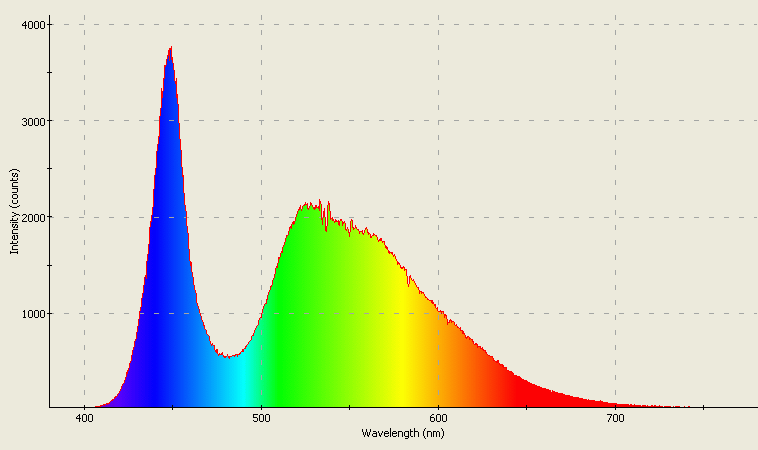 Spectrographic plot