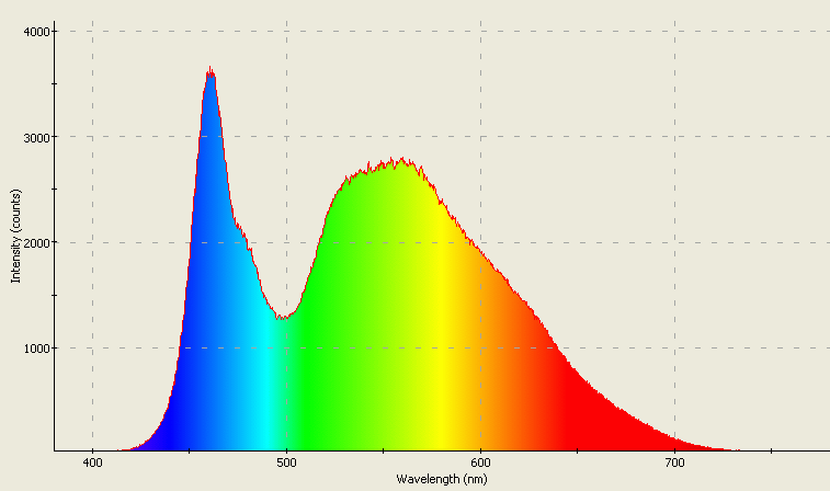 Spectrographic plot