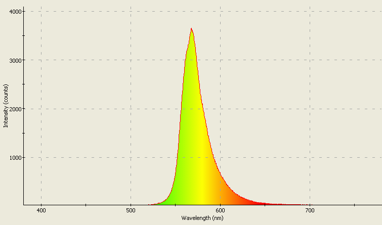 Spectrographic analysis