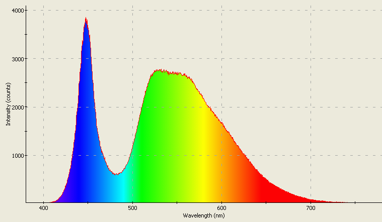 Spectrographic plot