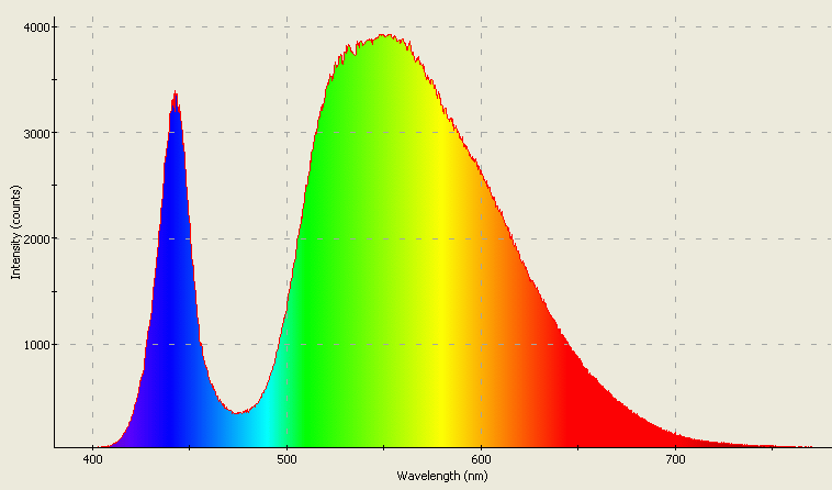 Spectrographic plot