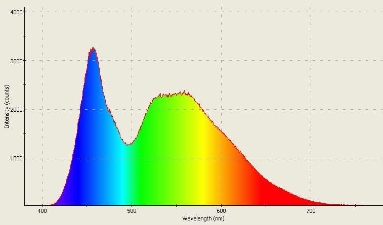 Spectrographic analysis