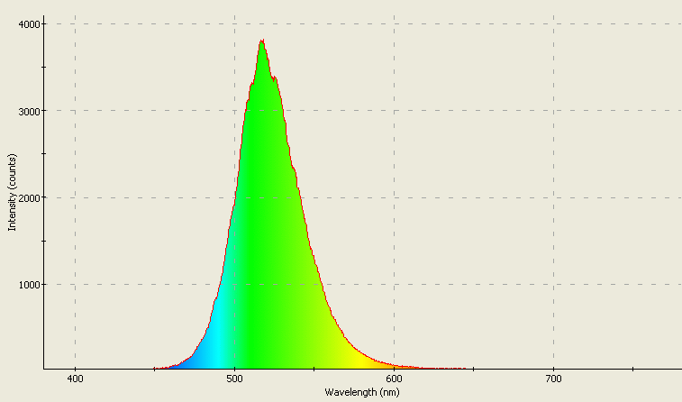 Spectrographic analysis