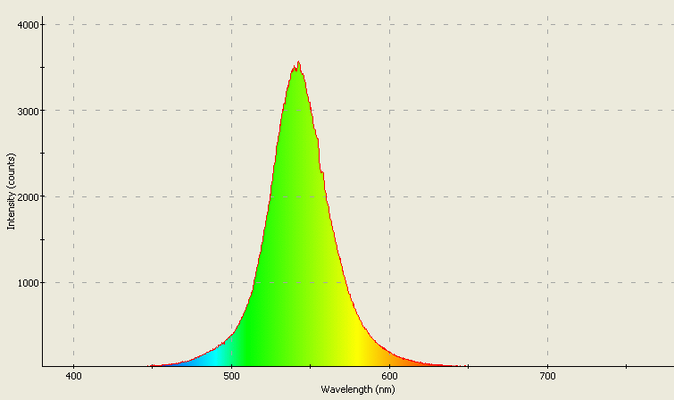 Spectrographic analysis