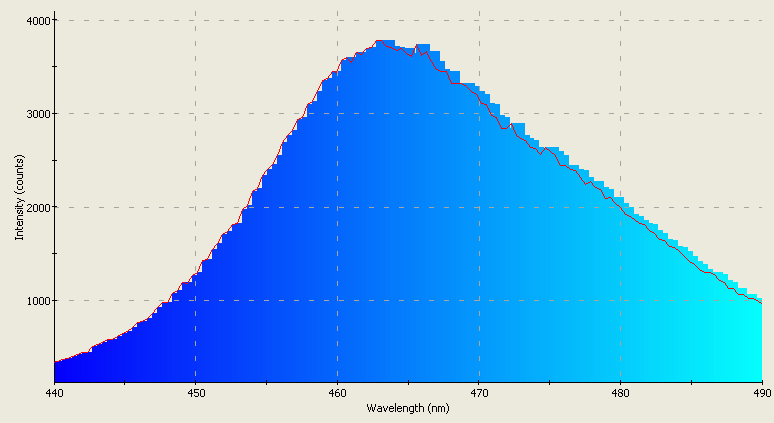 Spectrographic analysis