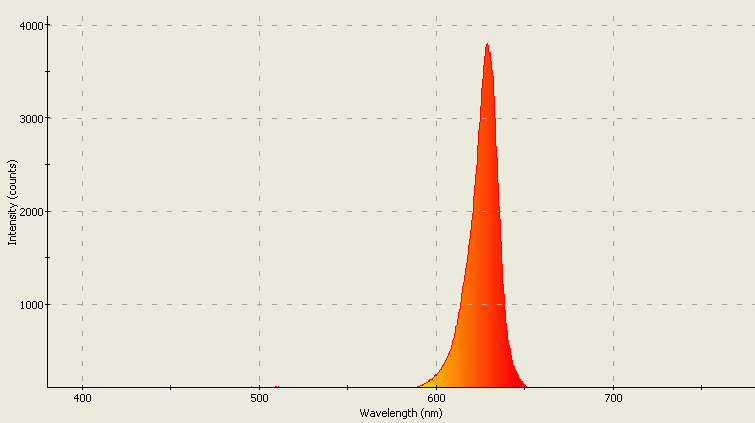 Spectrographic analysis