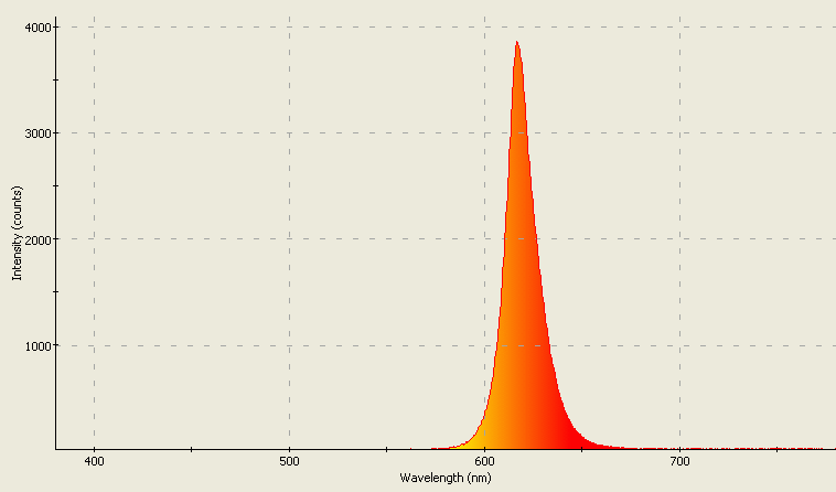 Spectrographic plot