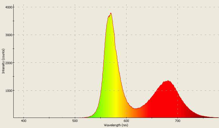 Spectrographic plot