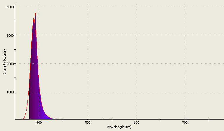 Spectrographic analysis