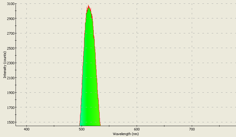 Spectrographic analysis