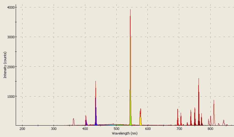 Spectrographic analysis