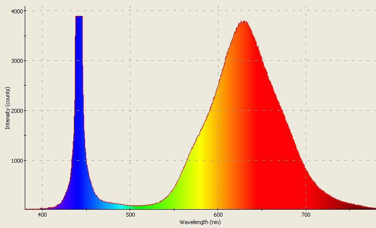 Spectrographic analysis