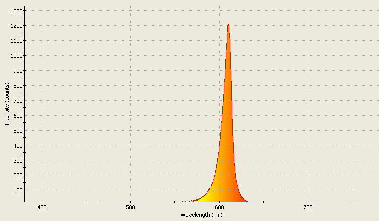 Spectrographic analysis