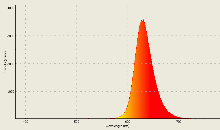 Spectrographic analysis